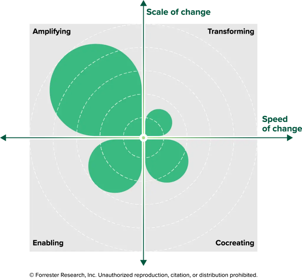 IT haute performance Forrester